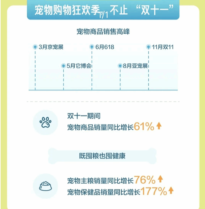 抖音宠物保健品销量激增 177%，背后商机超乎想象！